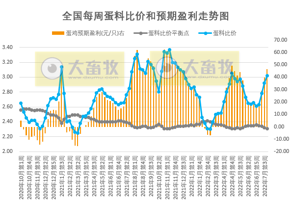 发改委最新数据：2022年7月第4周生猪和家禽盈利情况及预期