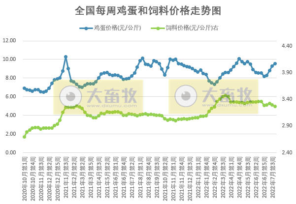 发改委最新数据：2022年7月第4周生猪和家禽盈利情况及预期