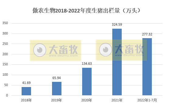 牧原、温氏和正邦等19家上市猪企2022年7月生猪销售情况