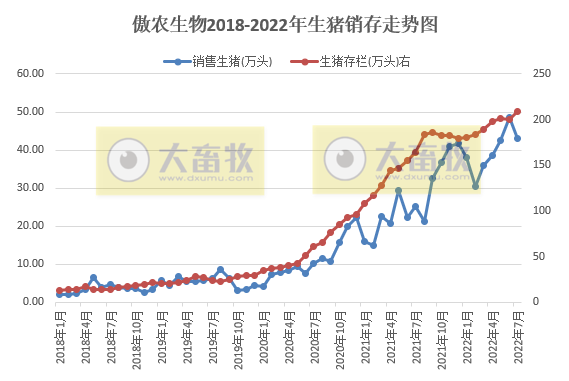 牧原、温氏和正邦等19家上市猪企2022年7月生猪销售情况