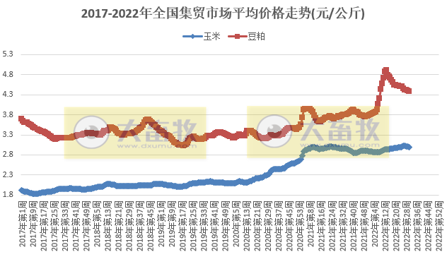 农业农村部最新数据:2022年7月第4周畜牧业产品价格及走势