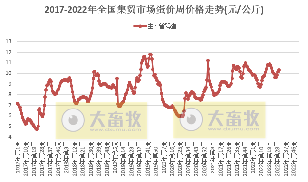 农业农村部最新数据:2022年7月第4周畜牧业产品价格及走势
