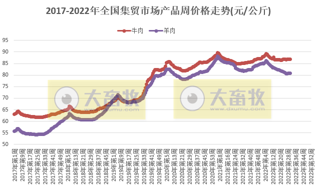 农业农村部最新数据:2022年7月第4周畜牧业产品价格及走势