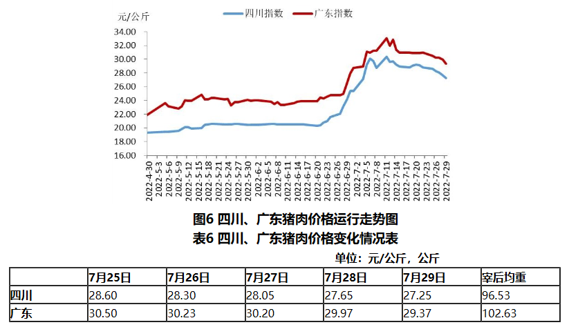 2022.08.03-今日猪价全国大多省继续上涨，预计周内微涨后回调；东瑞上半年净亏0.59亿元同比由盈转亏，继续扩张力争2024年生猪规模达200万头