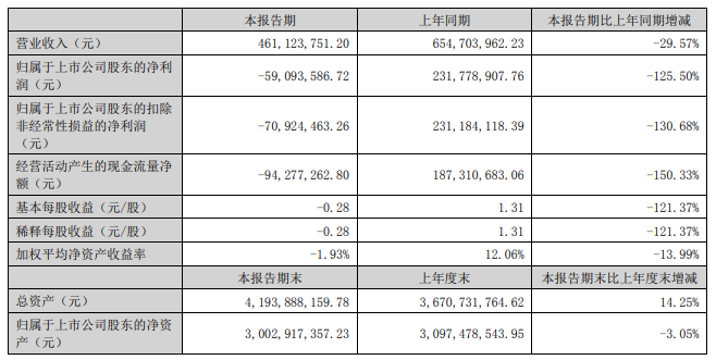 2022.08.03-今日猪价全国大多省继续上涨，预计周内微涨后回调；东瑞上半年净亏0.59亿元同比由盈转亏，继续扩张力争2024年生猪规模达200万头
