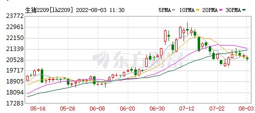 2022.08.03-今日猪价全国大多省继续上涨，预计周内微涨后回调；东瑞上半年净亏0.59亿元同比由盈转亏，继续扩张力争2024年生猪规模达200万头