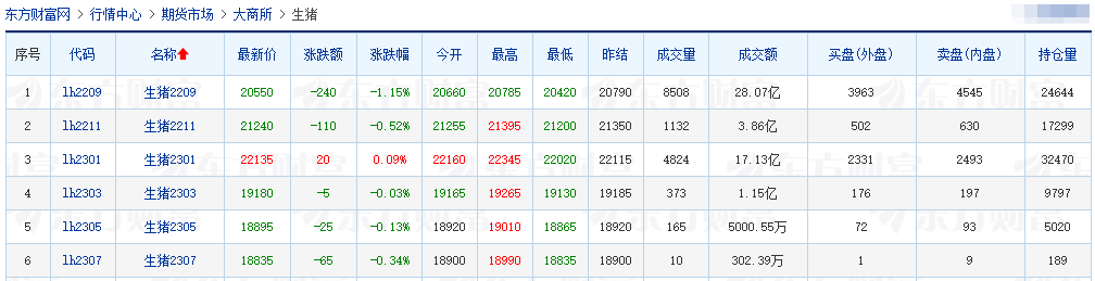 2022.08.03-今日猪价全国大多省继续上涨，预计周内微涨后回调；东瑞上半年净亏0.59亿元同比由盈转亏，继续扩张力争2024年生猪规模达200万头