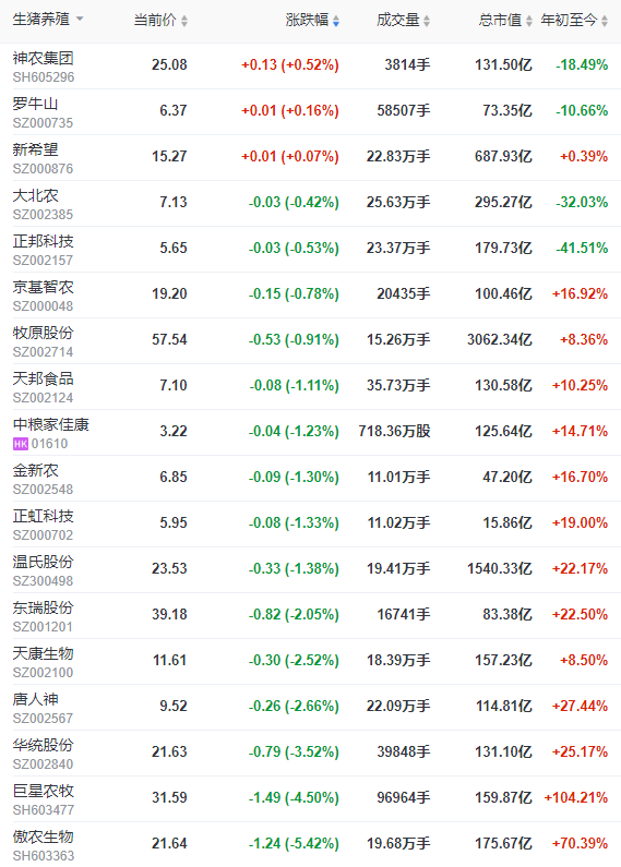 2022.08.03-今日猪价全国大多省继续上涨，预计周内微涨后回调；东瑞上半年净亏0.59亿元同比由盈转亏，继续扩张力争2024年生猪规模达200万头
