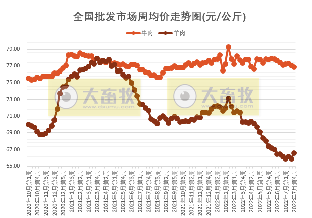 农业农村部最新数据:2022年7月第4周畜牧业产品价格及走势