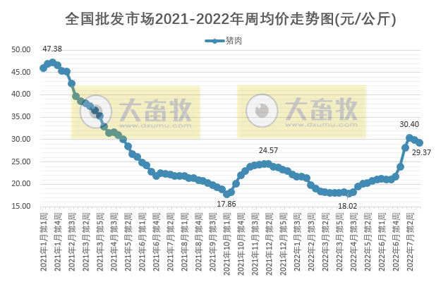 农业农村部最新数据:2022年7月第4周畜牧业产品价格及走势
