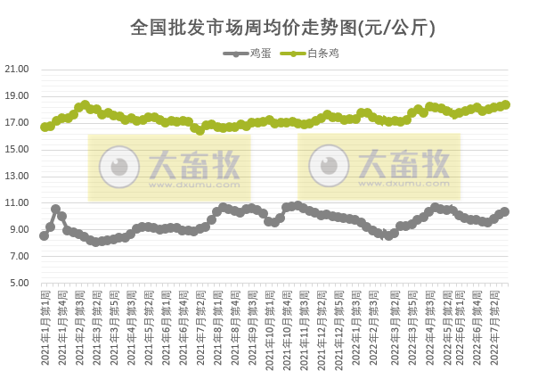 农业农村部最新数据:2022年7月第4周畜牧业产品价格及走势