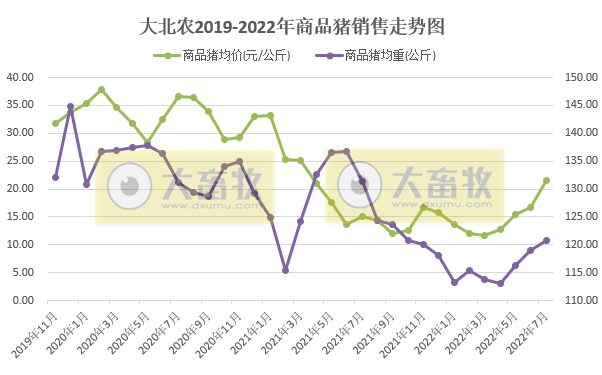 牧原、温氏和正邦等19家上市猪企2022年7月生猪销售情况