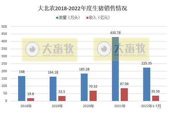 牧原、温氏和正邦等19家上市猪企2022年7月生猪销售情况