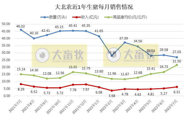 牧原、温氏和正邦等19家上市猪企2022年7月生猪销售情况