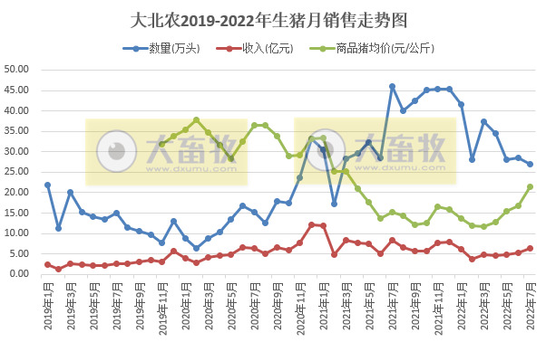 牧原、温氏和正邦等19家上市猪企2022年7月生猪销售情况