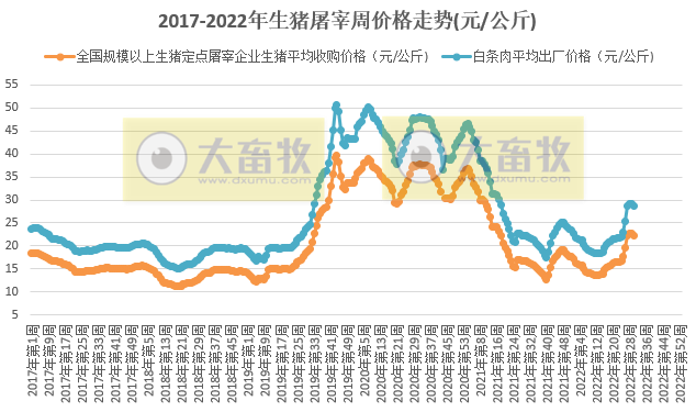 2022.08.04-今日猪价南涨北跌，东瑞猪价这么高，为何仍亏损？大北农生猪销量创近17个月最低，新希望再次入榜世界500强，山东猪饲料产量同降17%