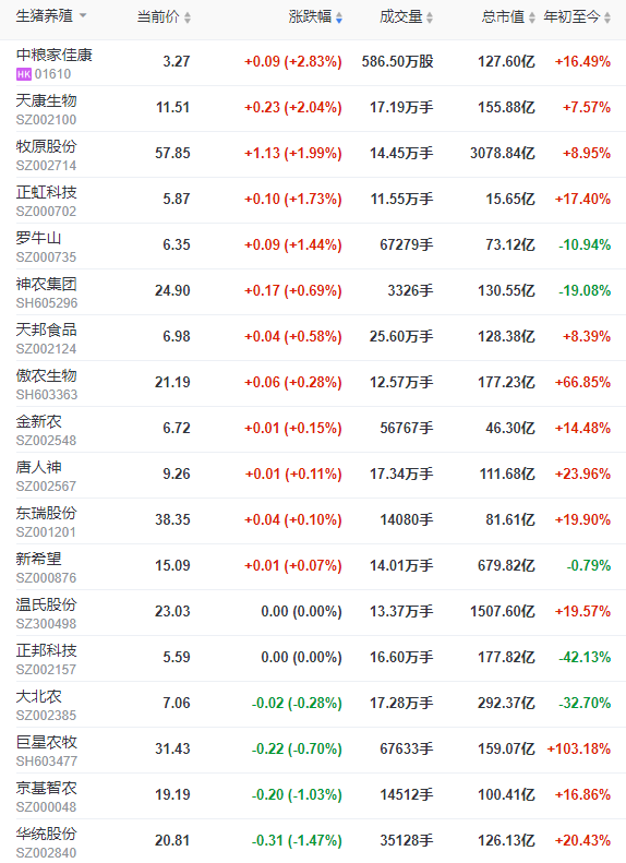 2022.08.04-今日猪价南涨北跌，东瑞猪价这么高，为何仍亏损？大北农生猪销量创近17个月最低，新希望再次入榜世界500强，山东猪饲料产量同降17%