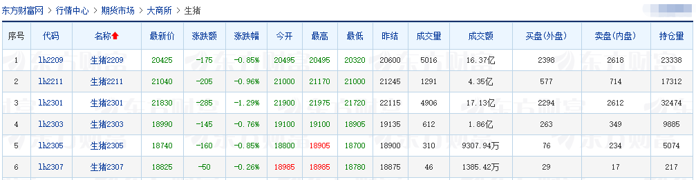 2022.08.04-今日猪价南涨北跌，东瑞猪价这么高，为何仍亏损？大北农生猪销量创近17个月最低，新希望再次入榜世界500强，山东猪饲料产量同降17%