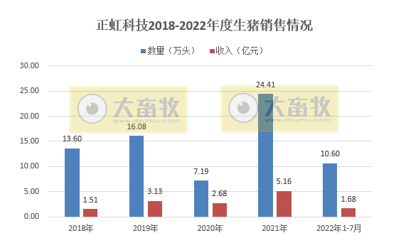 牧原、温氏和正邦等19家上市猪企2022年7月生猪销售情况