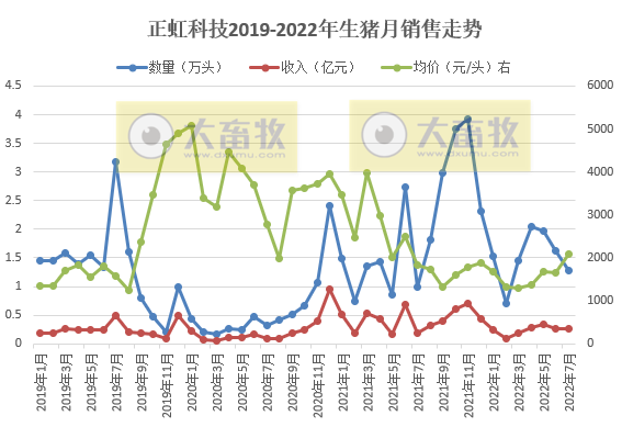 牧原、温氏和正邦等19家上市猪企2022年7月生猪销售情况
