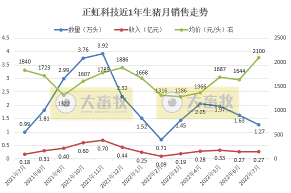牧原、温氏和正邦等19家上市猪企2022年7月生猪销售情况