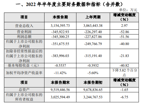 2022.08.05-今日猪价全国大多省下跌，温氏上半年净亏35.17亿元但第2季度获利2.5亿元，猪业6月已扭亏为盈