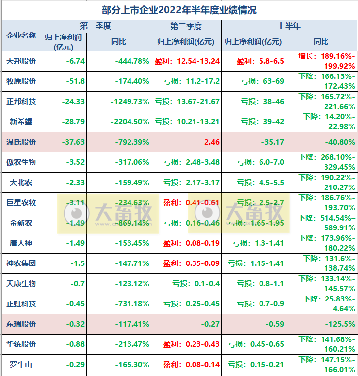 2022.08.05-今日猪价全国大多省下跌，温氏上半年净亏35.17亿元但第2季度获利2.5亿元，猪业6月已扭亏为盈