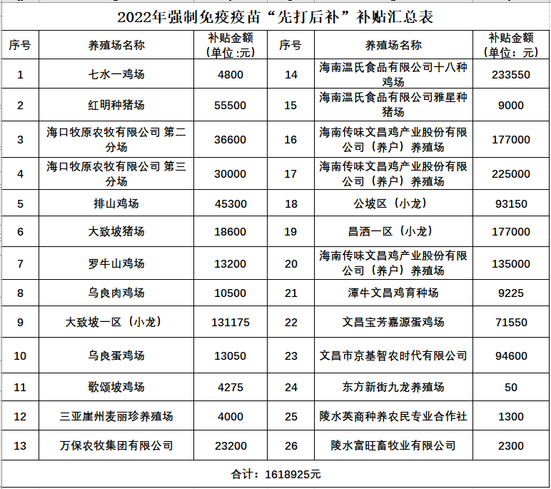 2022.08.05-今日猪价全国大多省下跌，温氏上半年净亏35.17亿元但第2季度获利2.5亿元，猪业6月已扭亏为盈