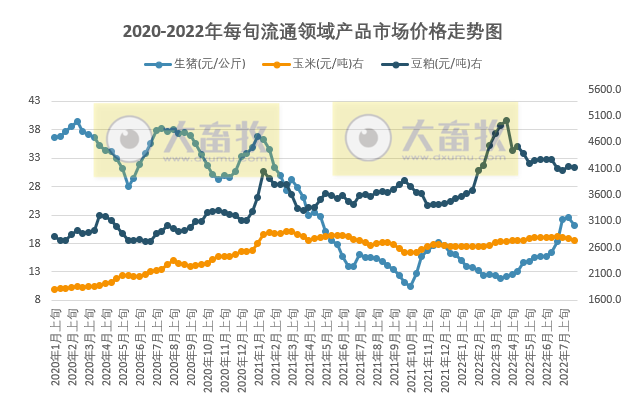 2022.08.05-今日猪价全国大多省下跌，温氏上半年净亏35.17亿元但第2季度获利2.5亿元，猪业6月已扭亏为盈