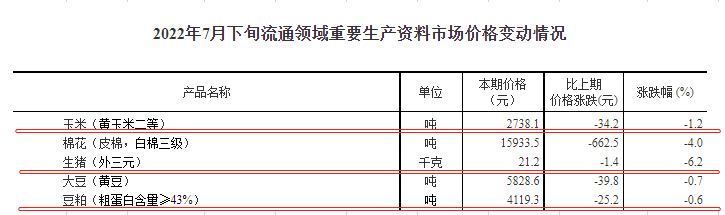 2022.08.05-今日猪价全国大多省下跌，温氏上半年净亏35.17亿元但第2季度获利2.5亿元，猪业6月已扭亏为盈