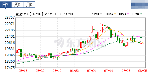2022.08.05-今日猪价全国大多省下跌，温氏上半年净亏35.17亿元但第2季度获利2.5亿元，猪业6月已扭亏为盈