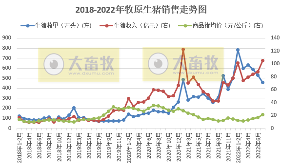 牧原、温氏和正邦等19家上市猪企2022年7月生猪销售情况