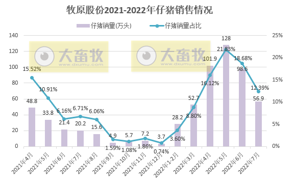 牧原、温氏和正邦等19家上市猪企2022年7月生猪销售情况