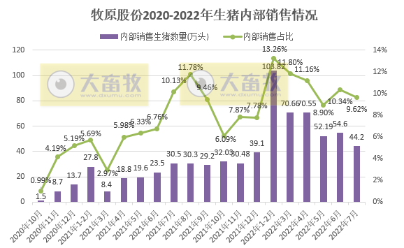 牧原、温氏和正邦等19家上市猪企2022年7月生猪销售情况