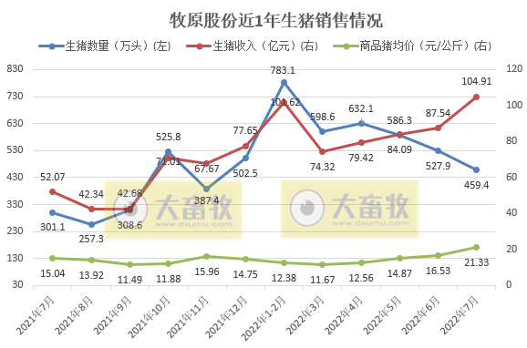 牧原、温氏和正邦等19家上市猪企2022年7月生猪销售情况