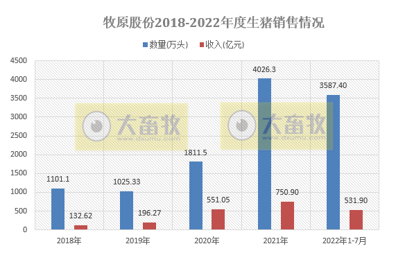 牧原、温氏和正邦等19家上市猪企2022年7月生猪销售情况