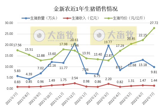 牧原、温氏和正邦等19家上市猪企2022年7月生猪销售情况