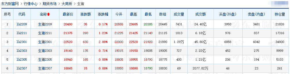 2022.08.06-今日猪价全国涨跌互现，其中东北全面上涨，牧原单月生猪收入首次突破100亿元；86家畜禽企业机构入选国家种业阵型企业