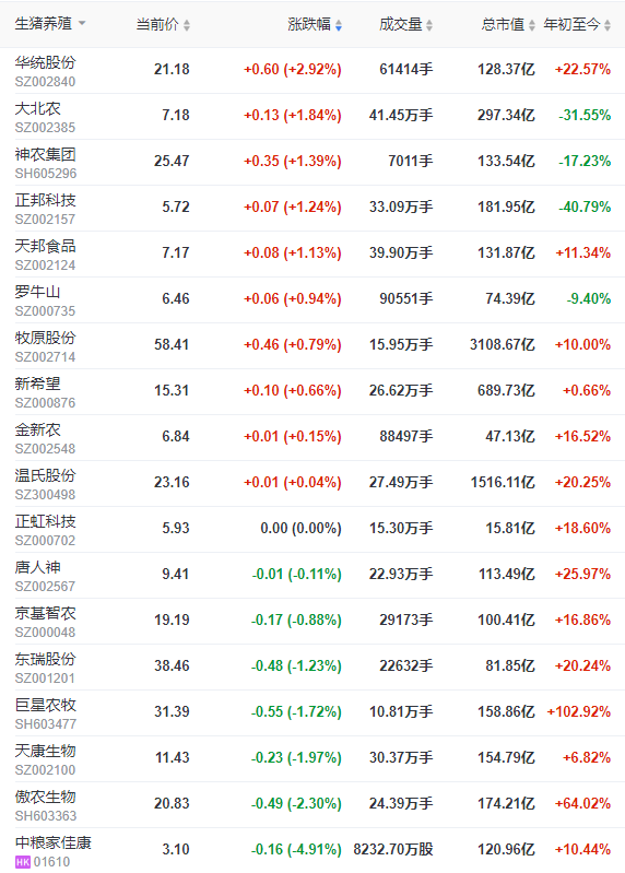 2022.08.06-今日猪价全国涨跌互现，其中东北全面上涨，牧原单月生猪收入首次突破100亿元；86家畜禽企业机构入选国家种业阵型企业