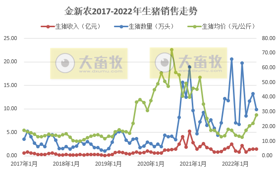 牧原、温氏和正邦等19家上市猪企2022年7月生猪销售情况