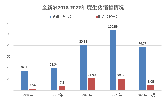 牧原、温氏和正邦等19家上市猪企2022年7月生猪销售情况
