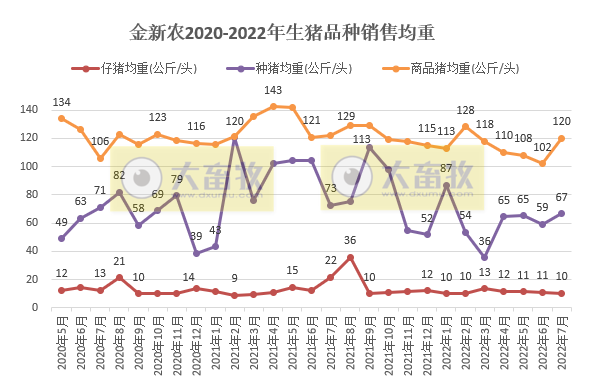 牧原、温氏和正邦等19家上市猪企2022年7月生猪销售情况