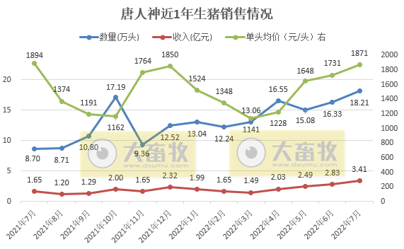牧原、温氏和正邦等19家上市猪企2022年7月生猪销售情况