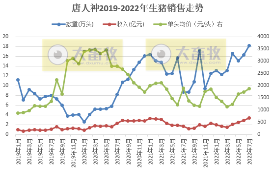 牧原、温氏和正邦等19家上市猪企2022年7月生猪销售情况