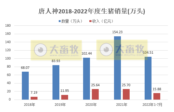牧原、温氏和正邦等19家上市猪企2022年7月生猪销售情况