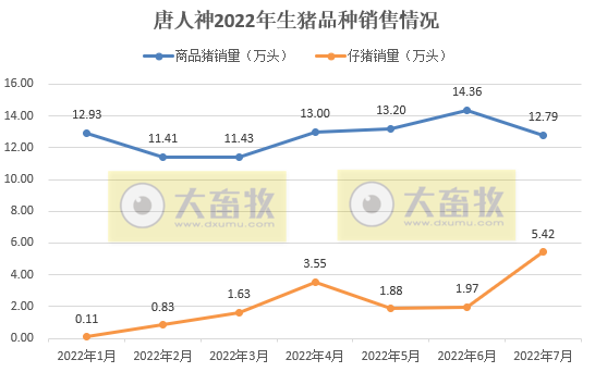 牧原、温氏和正邦等19家上市猪企2022年7月生猪销售情况
