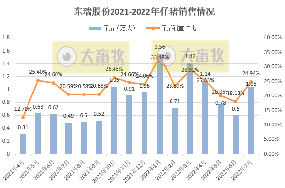牧原、温氏和正邦等19家上市猪企2022年7月生猪销售情况