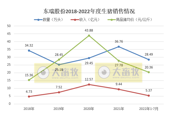 牧原、温氏和正邦等19家上市猪企2022年7月生猪销售情况