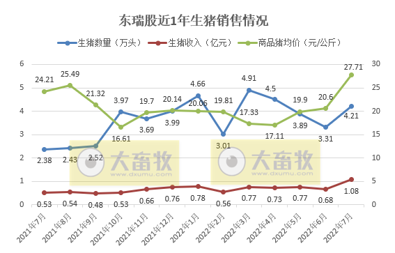牧原、温氏和正邦等19家上市猪企2022年7月生猪销售情况