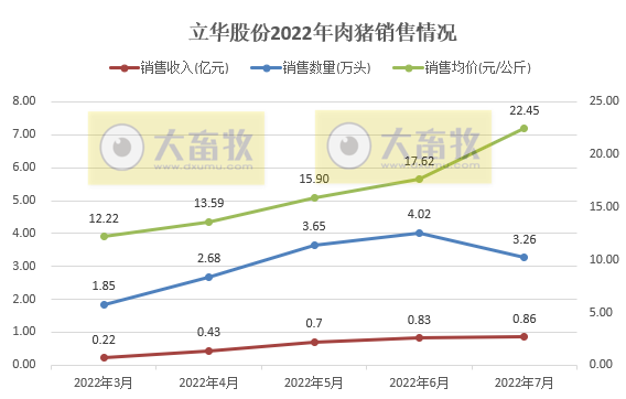 牧原、温氏和正邦等19家上市猪企2022年7月生猪销售情况